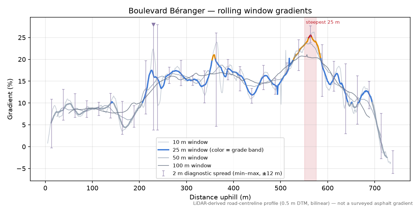 Boulevard Béranger rolling gradient profile