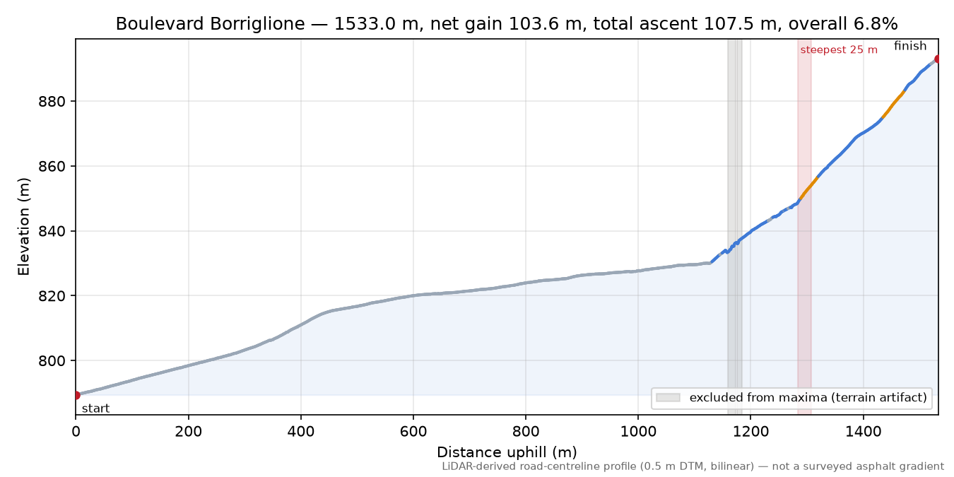 Boulevard Borriglione elevation profile