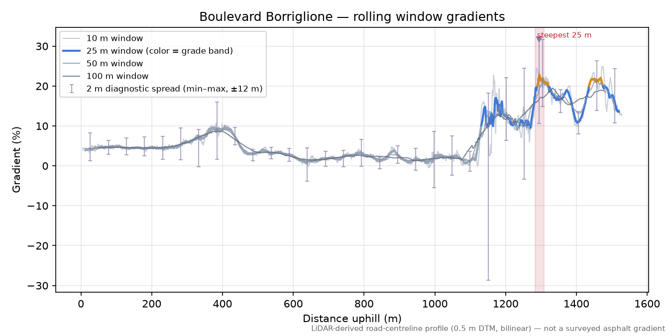 Boulevard Borriglione rolling gradient profile