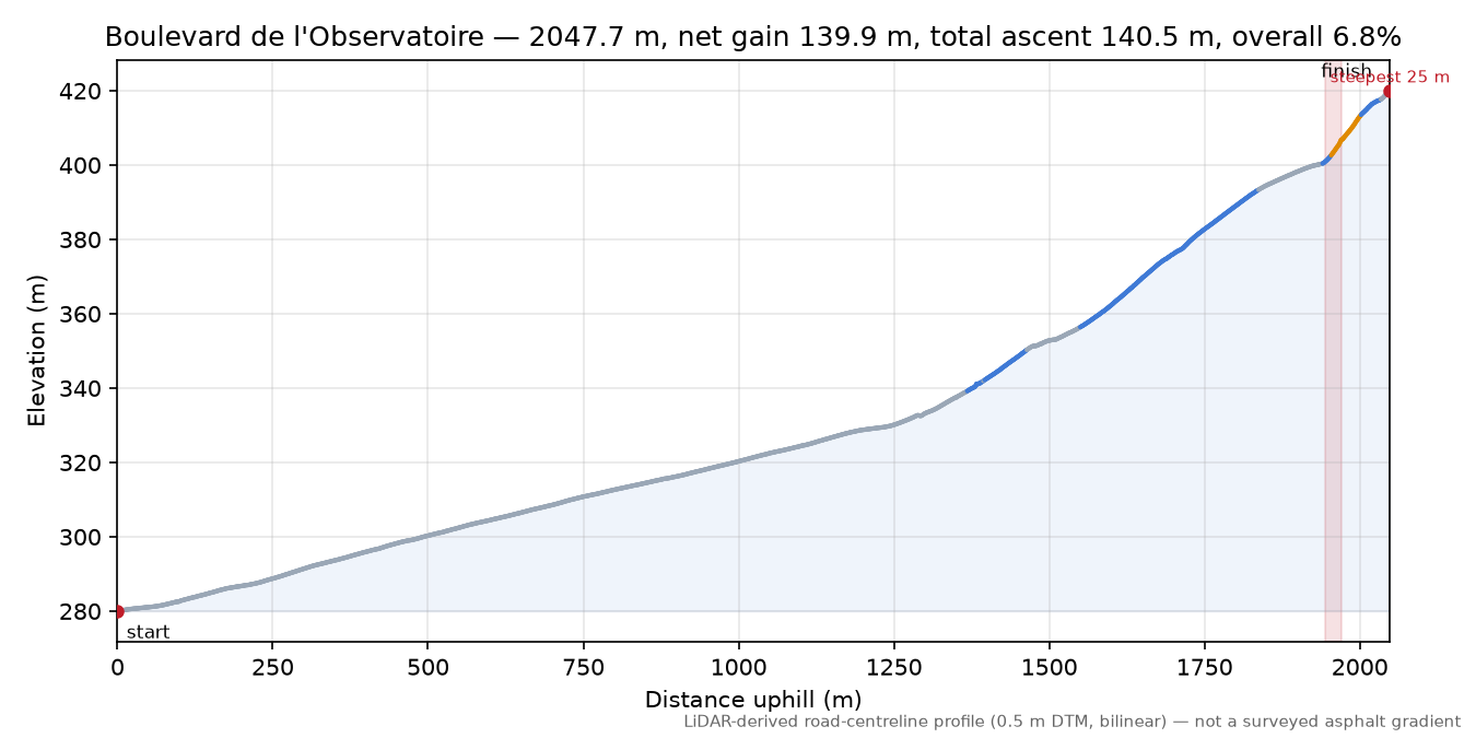 Boulevard de l'Observatoire elevation profile