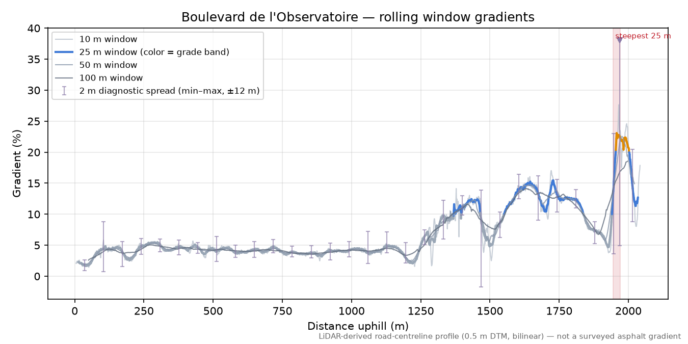 Boulevard de l'Observatoire rolling gradient profile