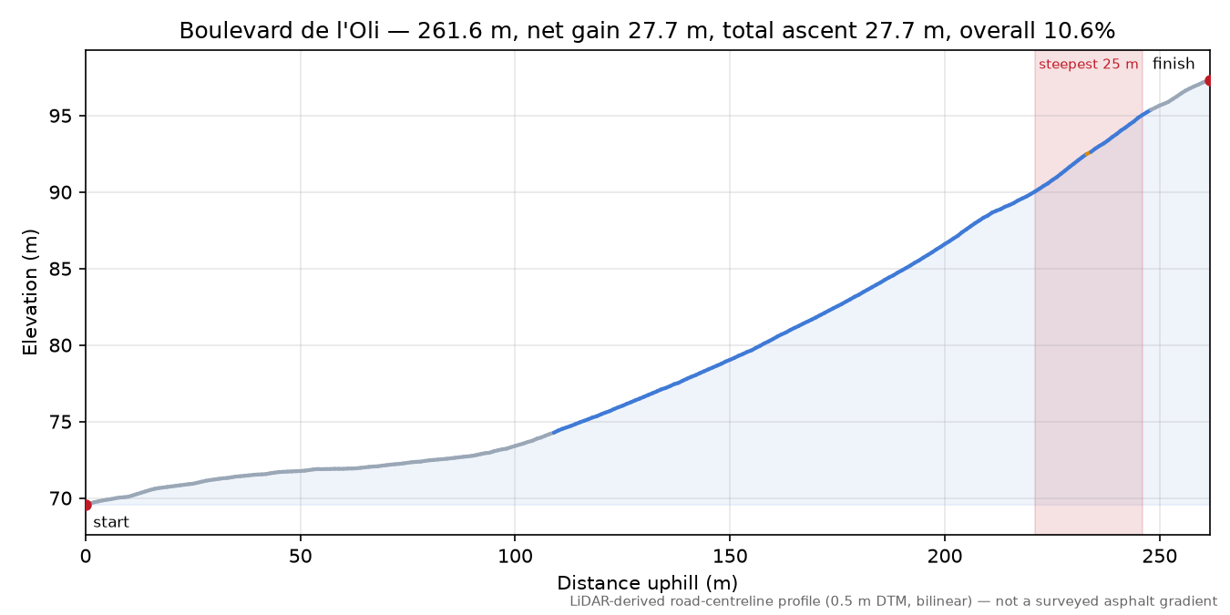 Boulevard de l'Oli elevation profile