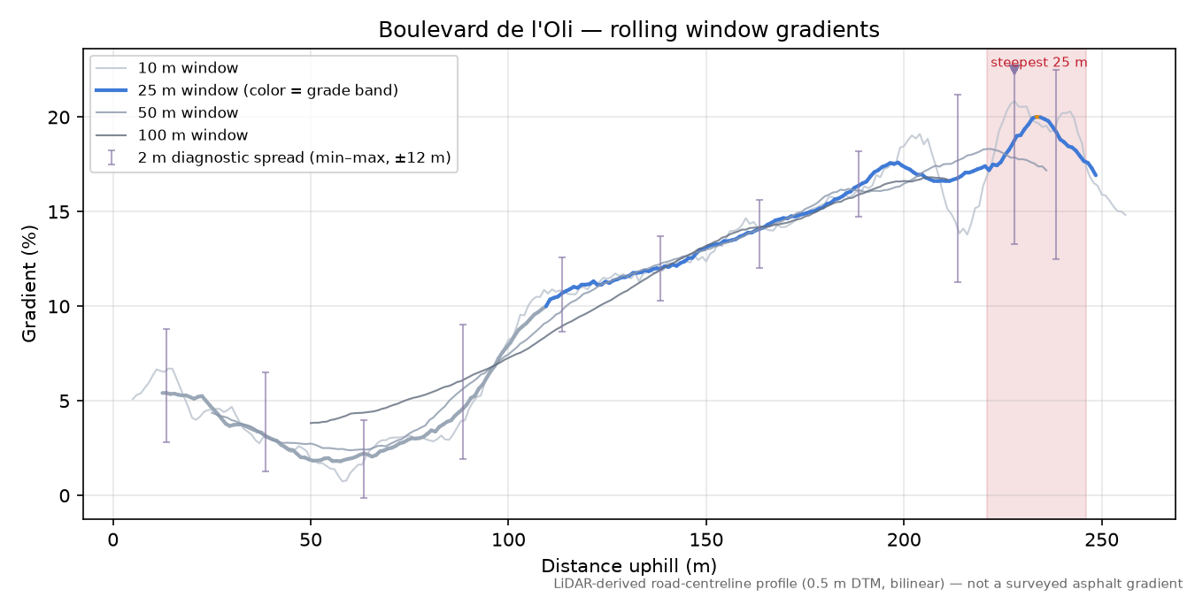 Boulevard de l'Oli rolling gradient profile