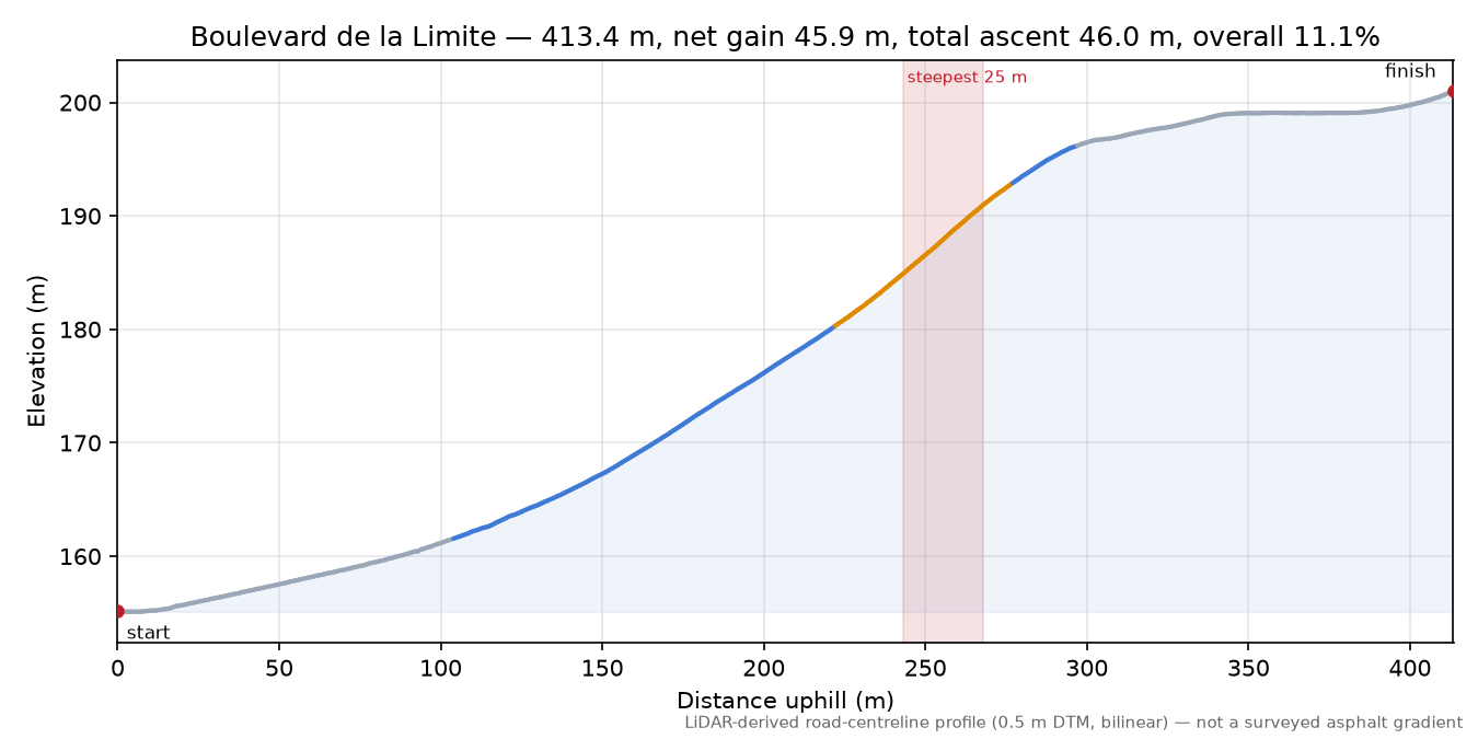 Boulevard de la Limite elevation profile