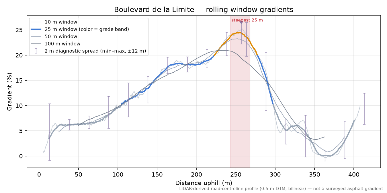 Boulevard de la Limite rolling gradient profile