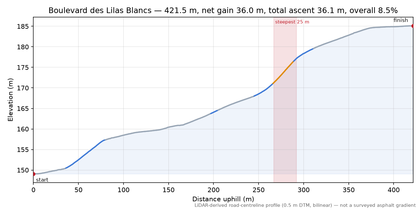 Boulevard des Lilas Blancs elevation profile