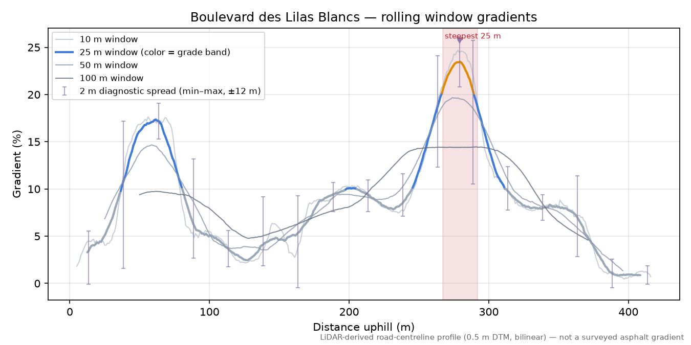 Boulevard des Lilas Blancs rolling gradient profile