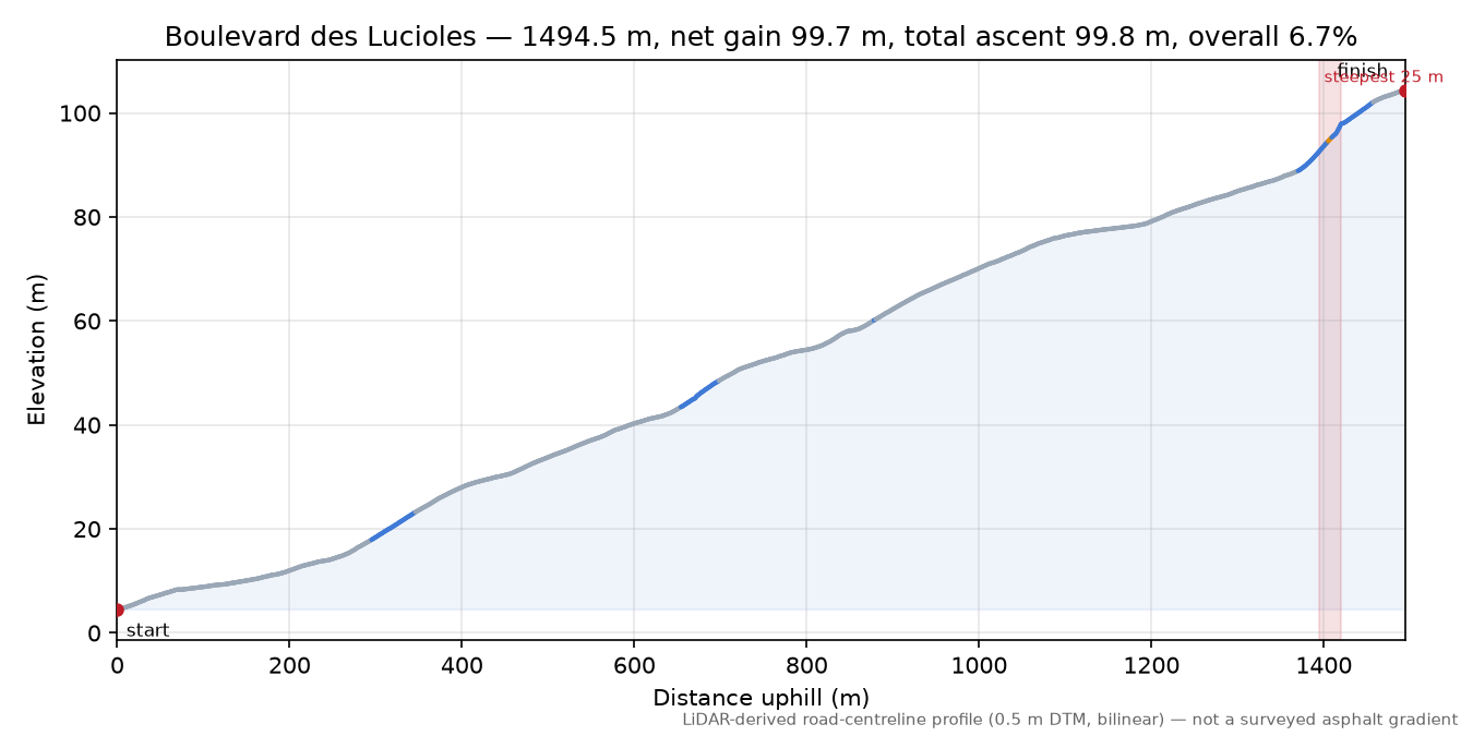 Boulevard des Lucioles elevation profile