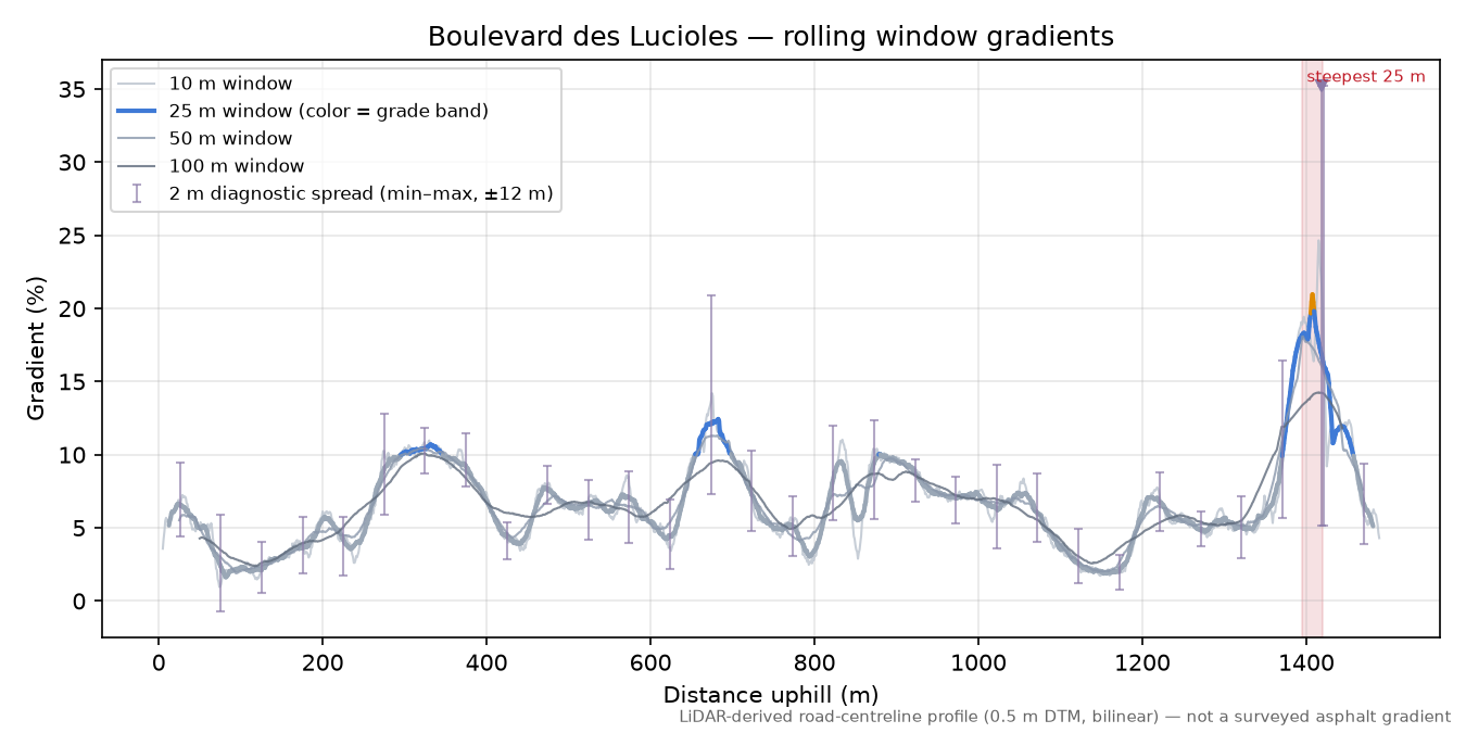 Boulevard des Lucioles rolling gradient profile