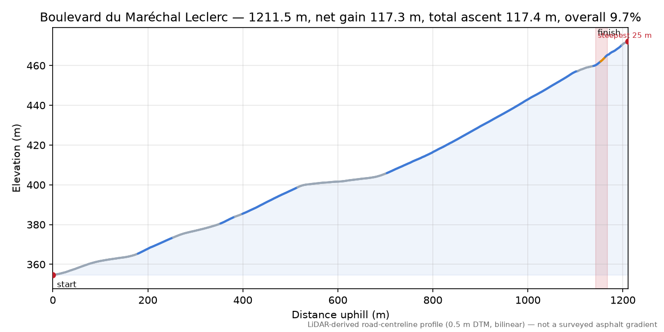 Boulevard du Maréchal Leclerc elevation profile