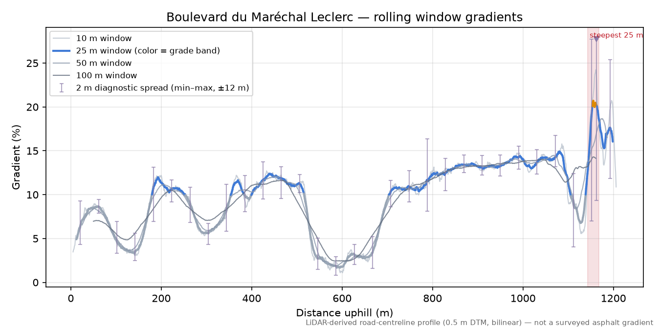 Boulevard du Maréchal Leclerc rolling gradient profile
