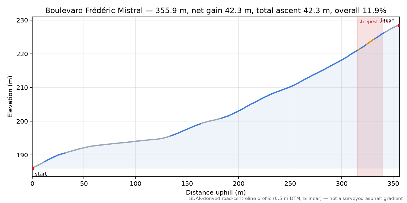 Boulevard Frédéric Mistral elevation profile
