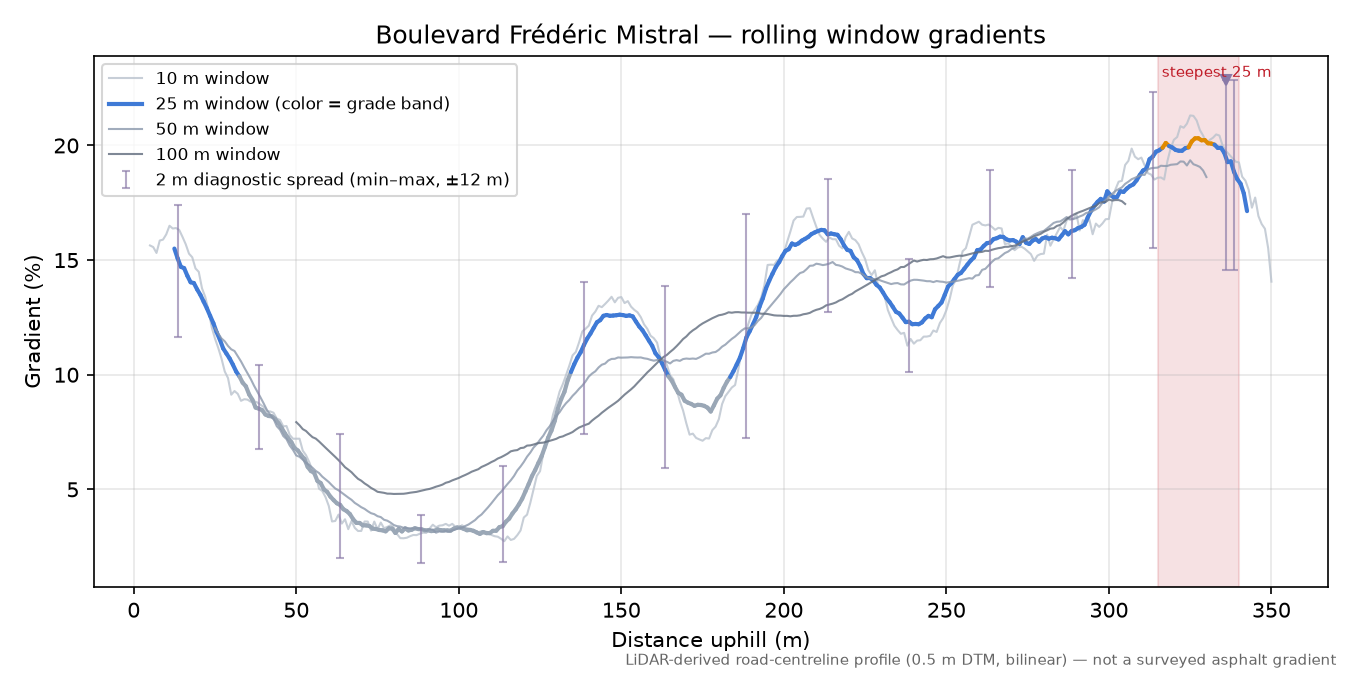 Boulevard Frédéric Mistral rolling gradient profile
