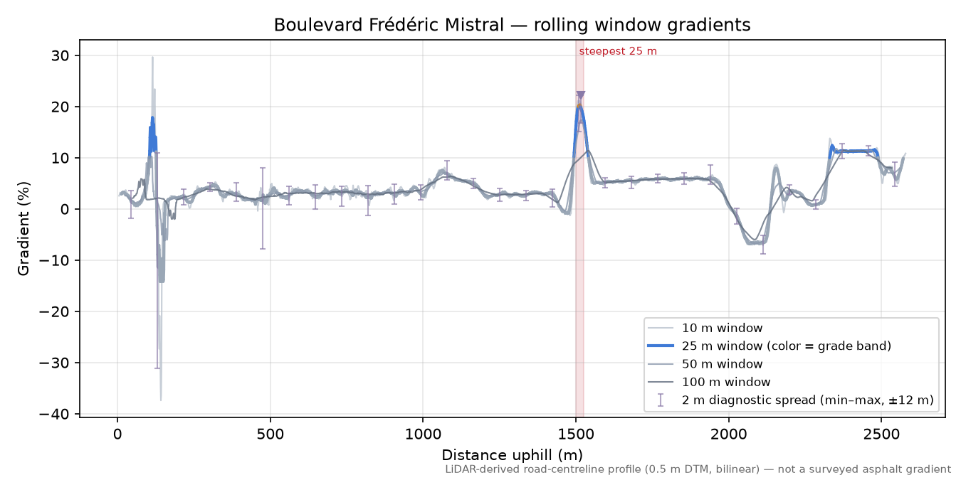 Boulevard Frédéric Mistral rolling gradient profile