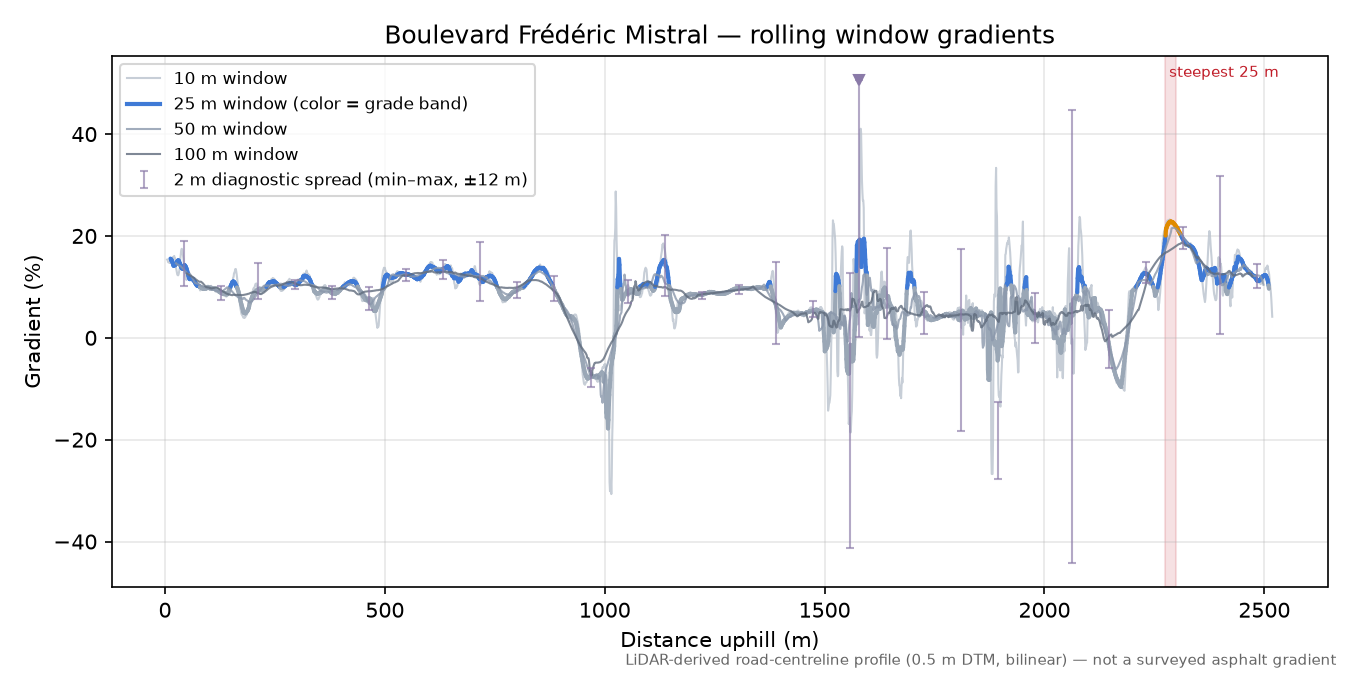 Boulevard Frédéric Mistral rolling gradient profile
