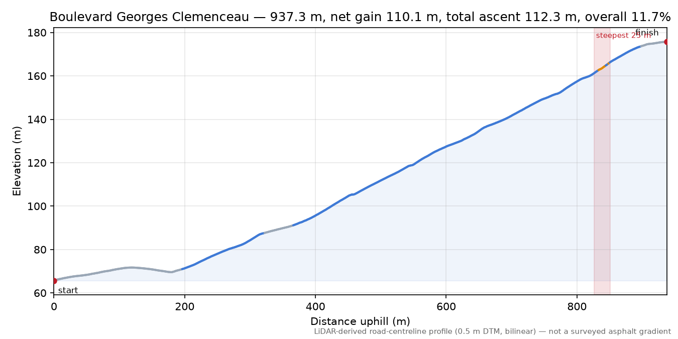 Boulevard Georges Clemenceau elevation profile
