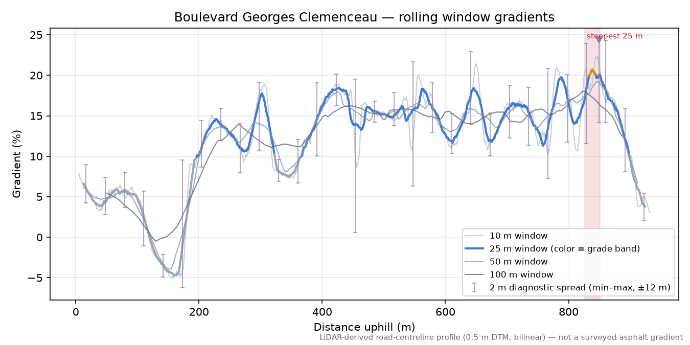 Boulevard Georges Clemenceau rolling gradient profile