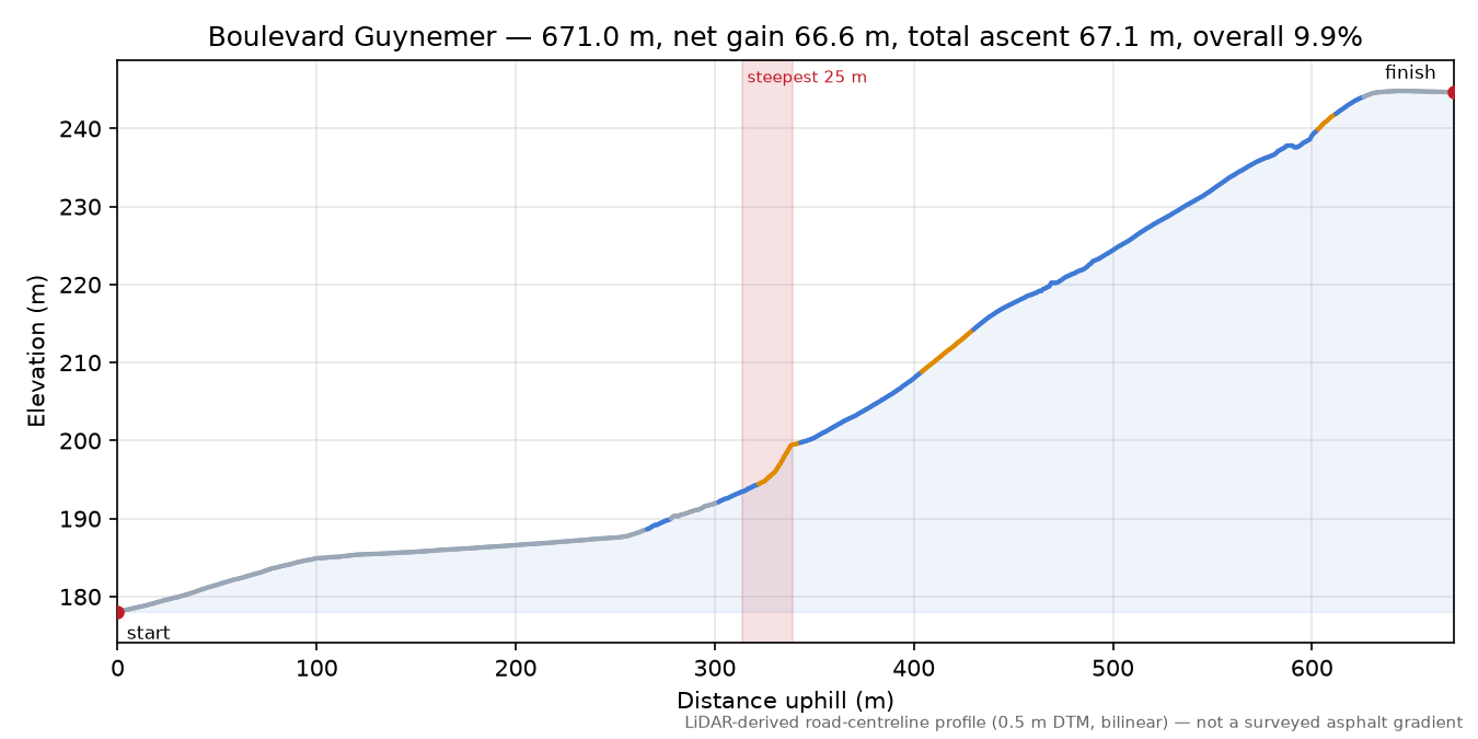 Boulevard Guynemer elevation profile