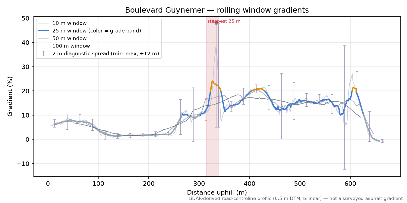 Boulevard Guynemer rolling gradient profile