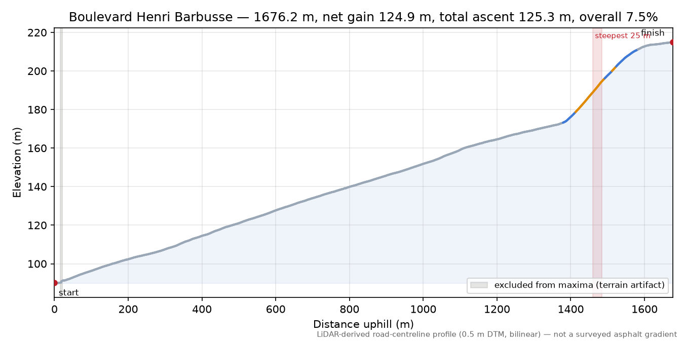 Boulevard Henri Barbusse elevation profile