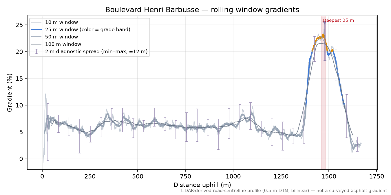 Boulevard Henri Barbusse rolling gradient profile