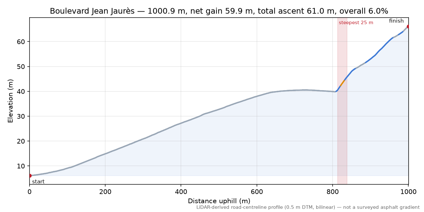 Boulevard Jean Jaurès elevation profile