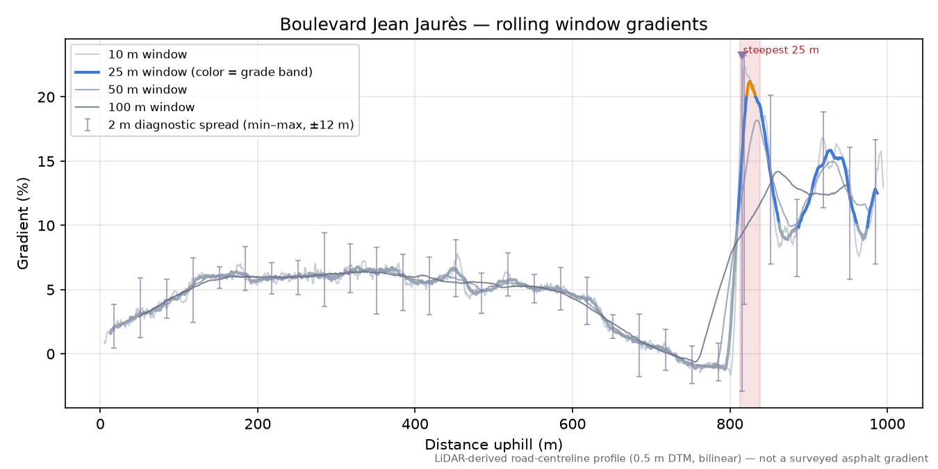 Boulevard Jean Jaurès rolling gradient profile