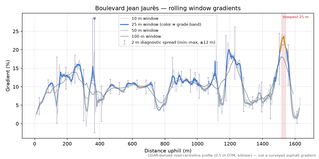 Boulevard Jean Jaurès rolling gradient profile