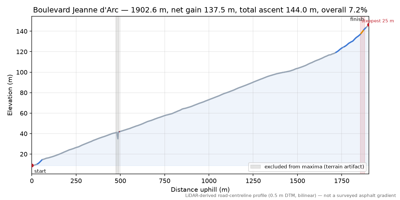 Boulevard Jeanne d'Arc elevation profile