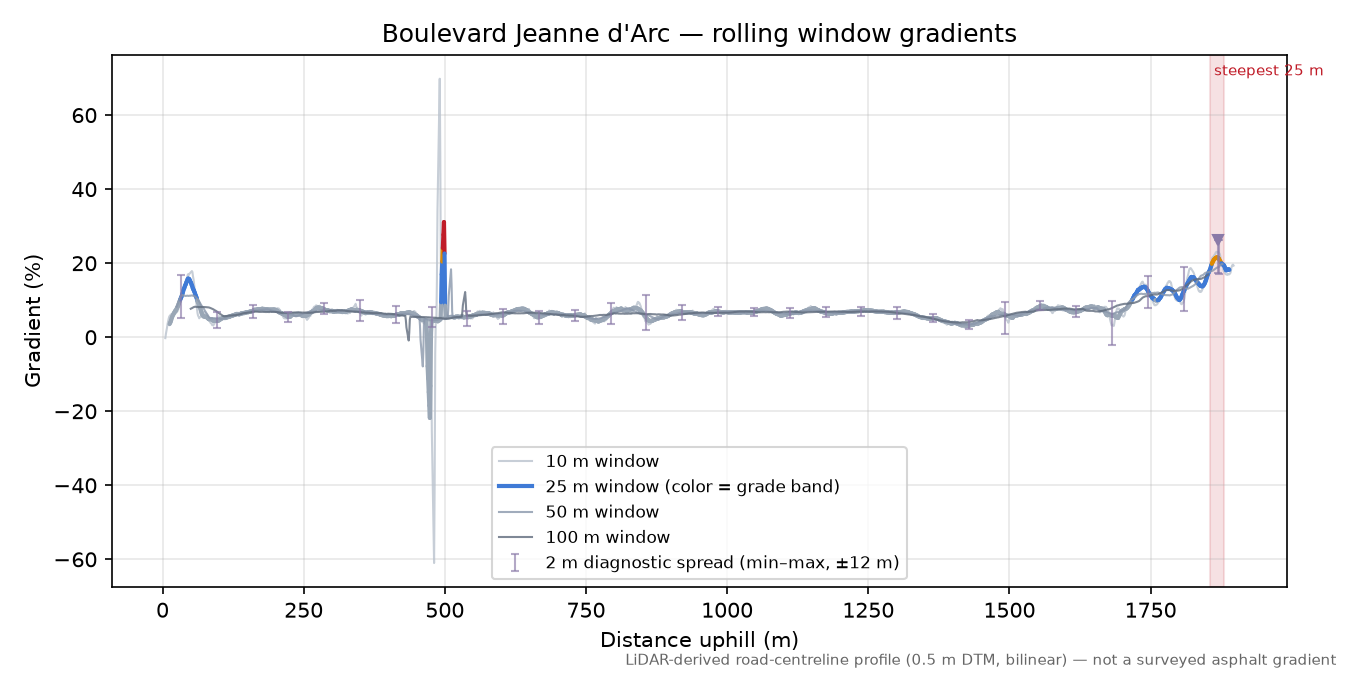 Boulevard Jeanne d'Arc rolling gradient profile