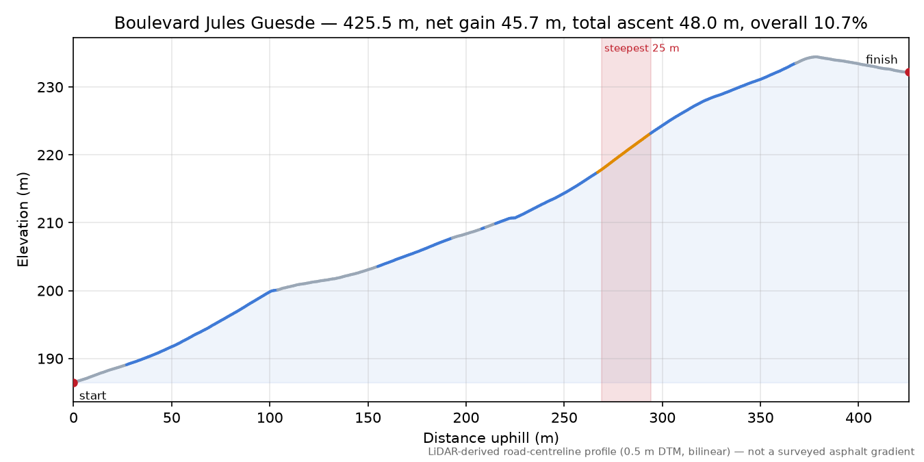 Boulevard Jules Guesde elevation profile