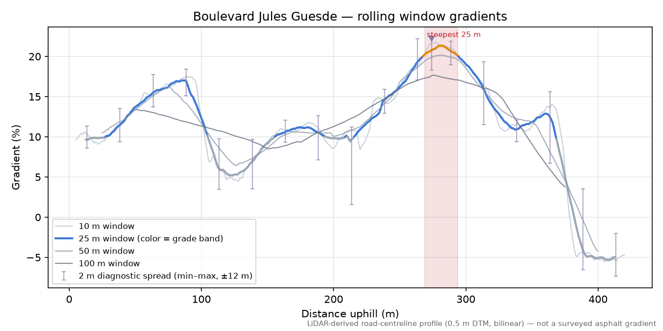 Boulevard Jules Guesde rolling gradient profile
