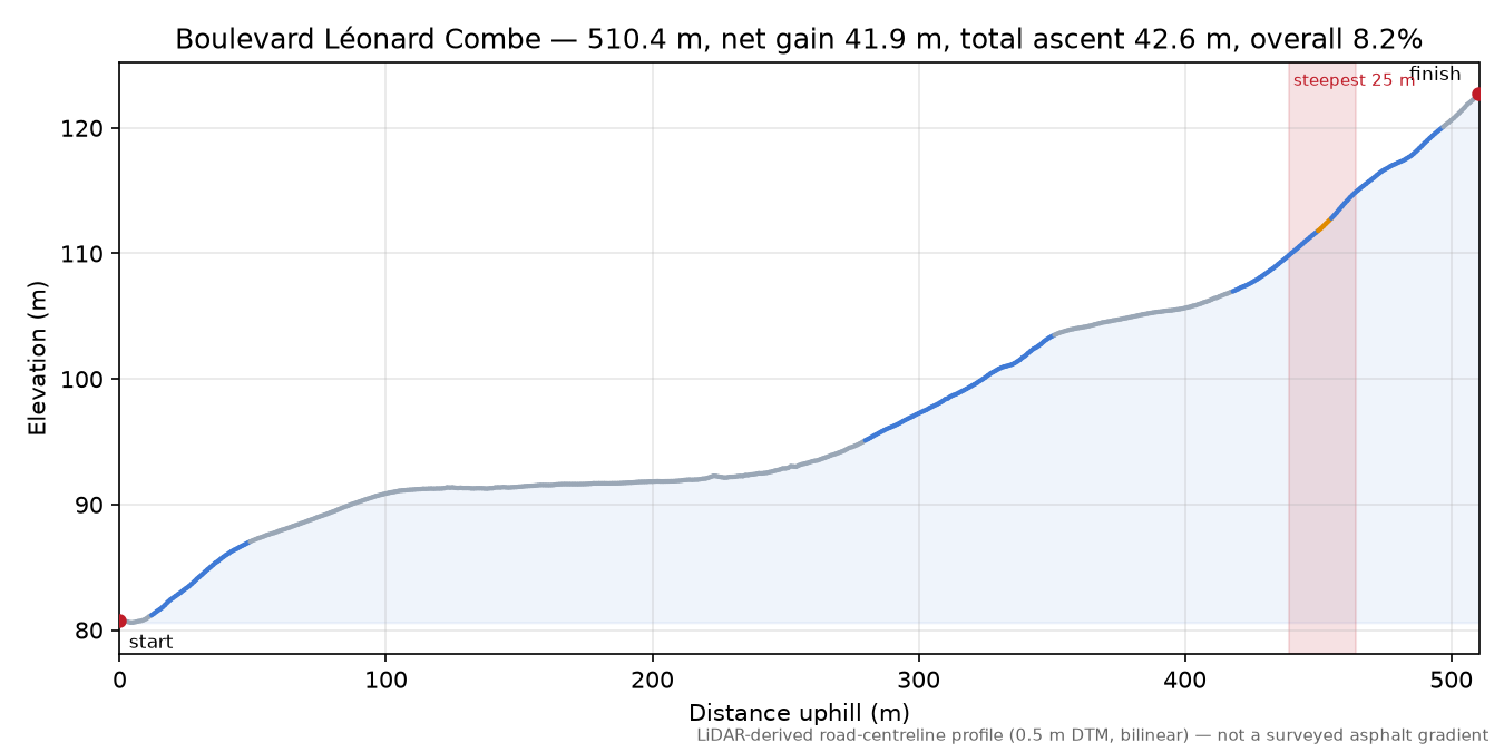 Boulevard Léonard Combe elevation profile