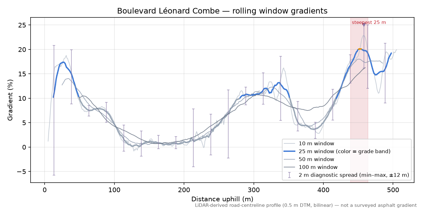 Boulevard Léonard Combe rolling gradient profile