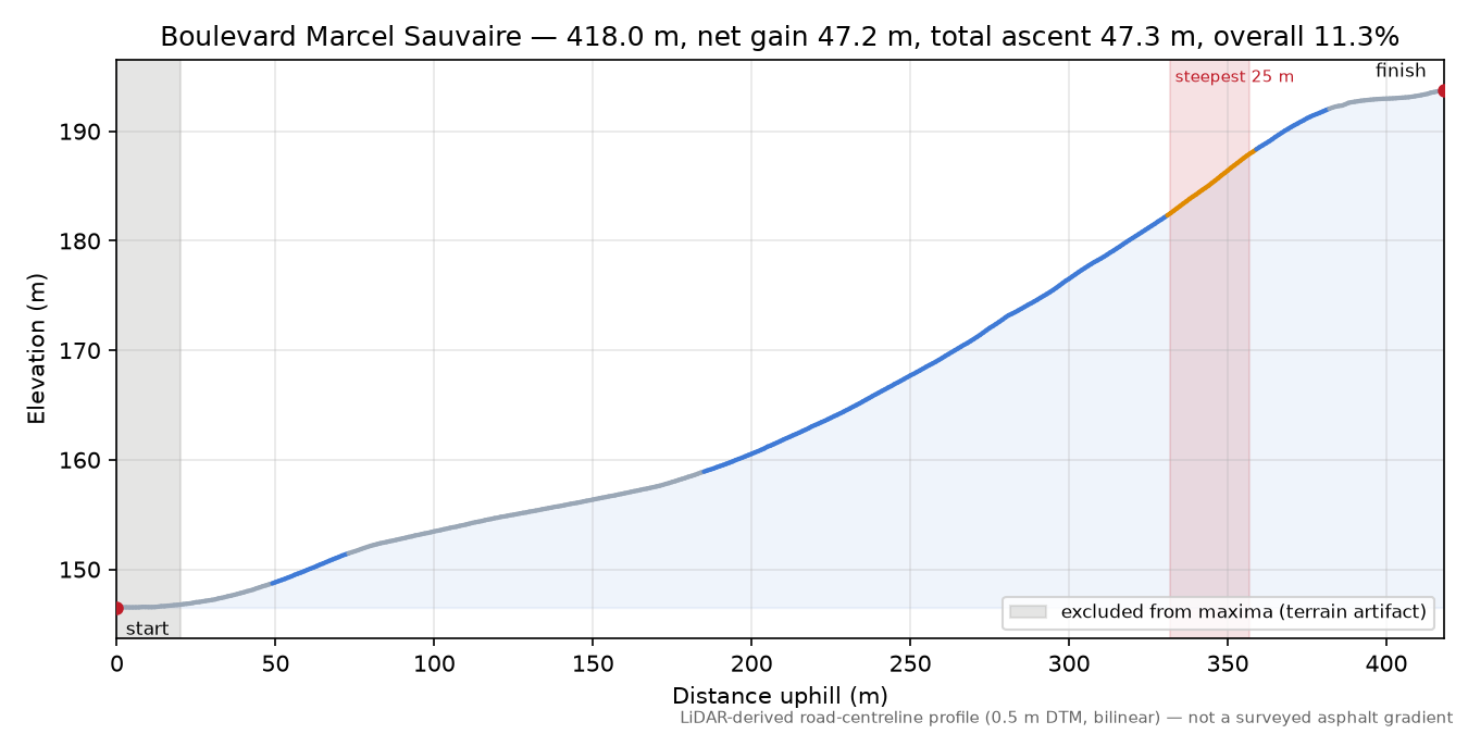 Boulevard Marcel Sauvaire elevation profile