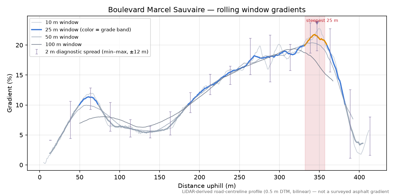 Boulevard Marcel Sauvaire rolling gradient profile