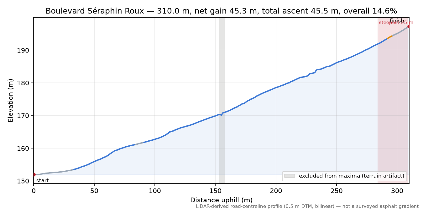 Boulevard Séraphin Roux elevation profile