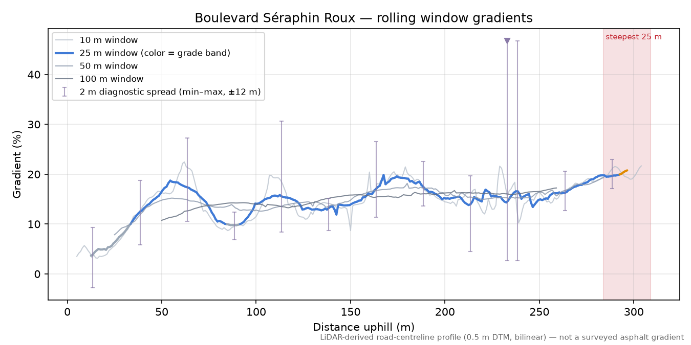 Boulevard Séraphin Roux rolling gradient profile