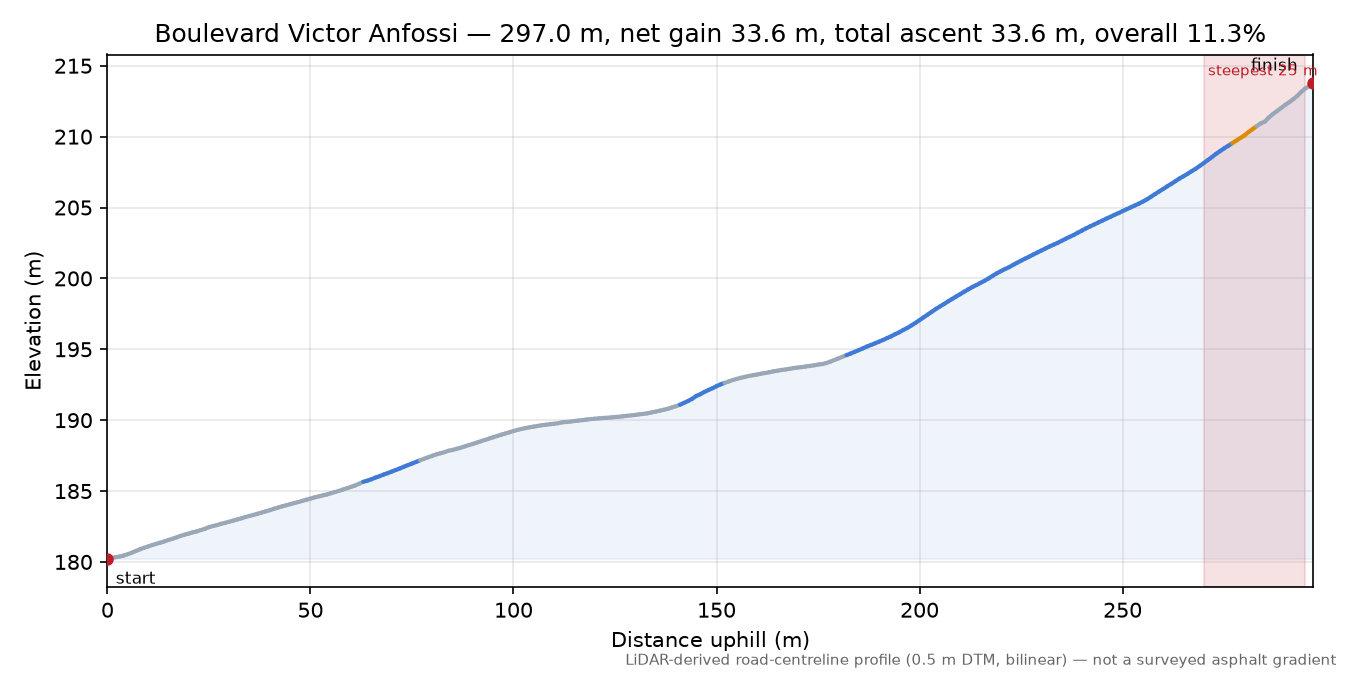 Boulevard Victor Anfossi elevation profile