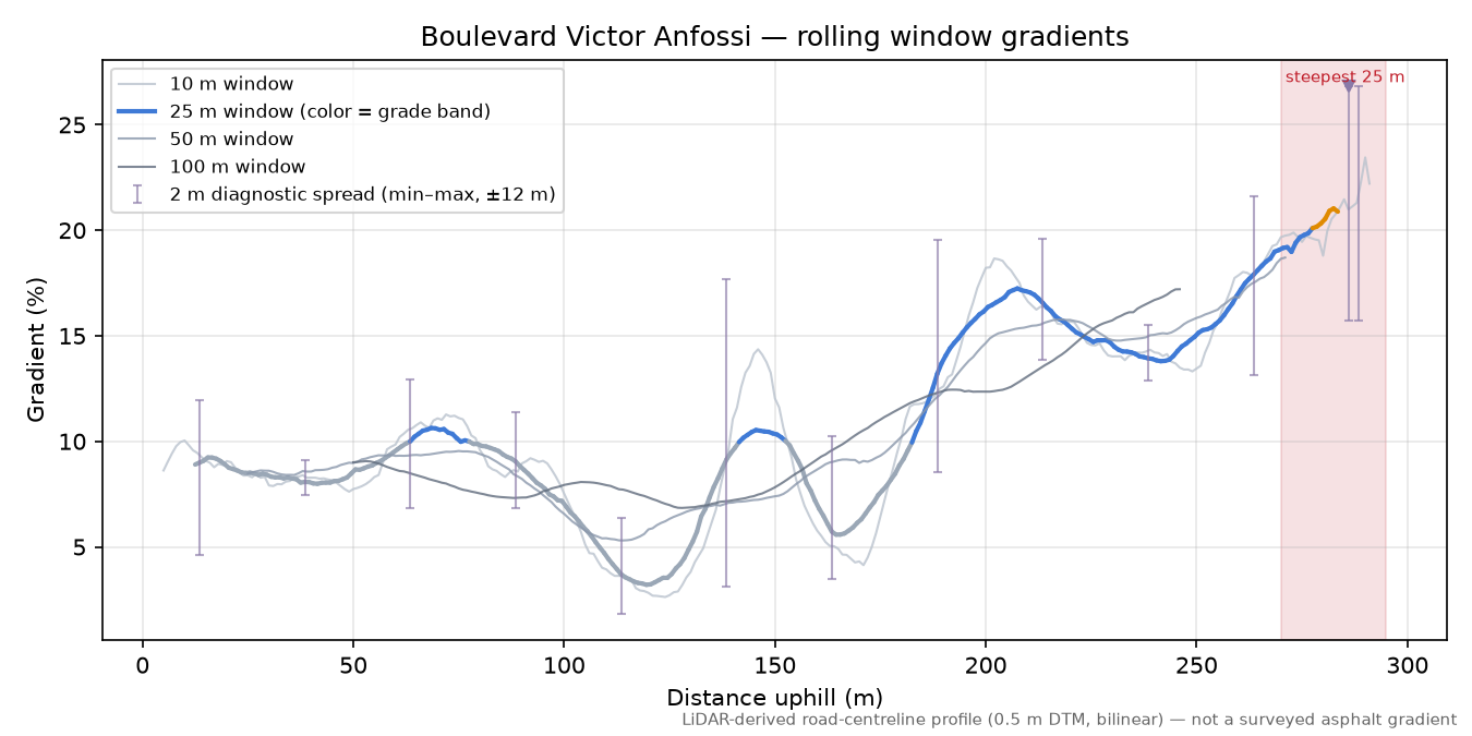 Boulevard Victor Anfossi rolling gradient profile