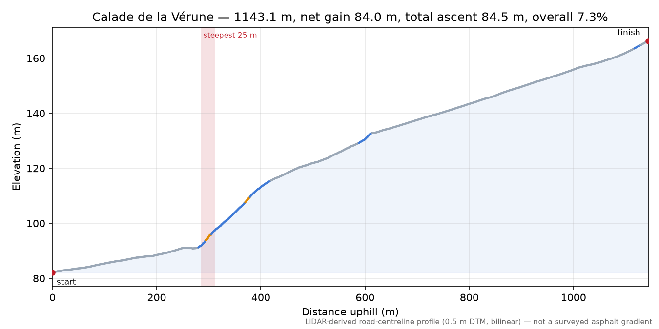 Calade de la Vérune elevation profile