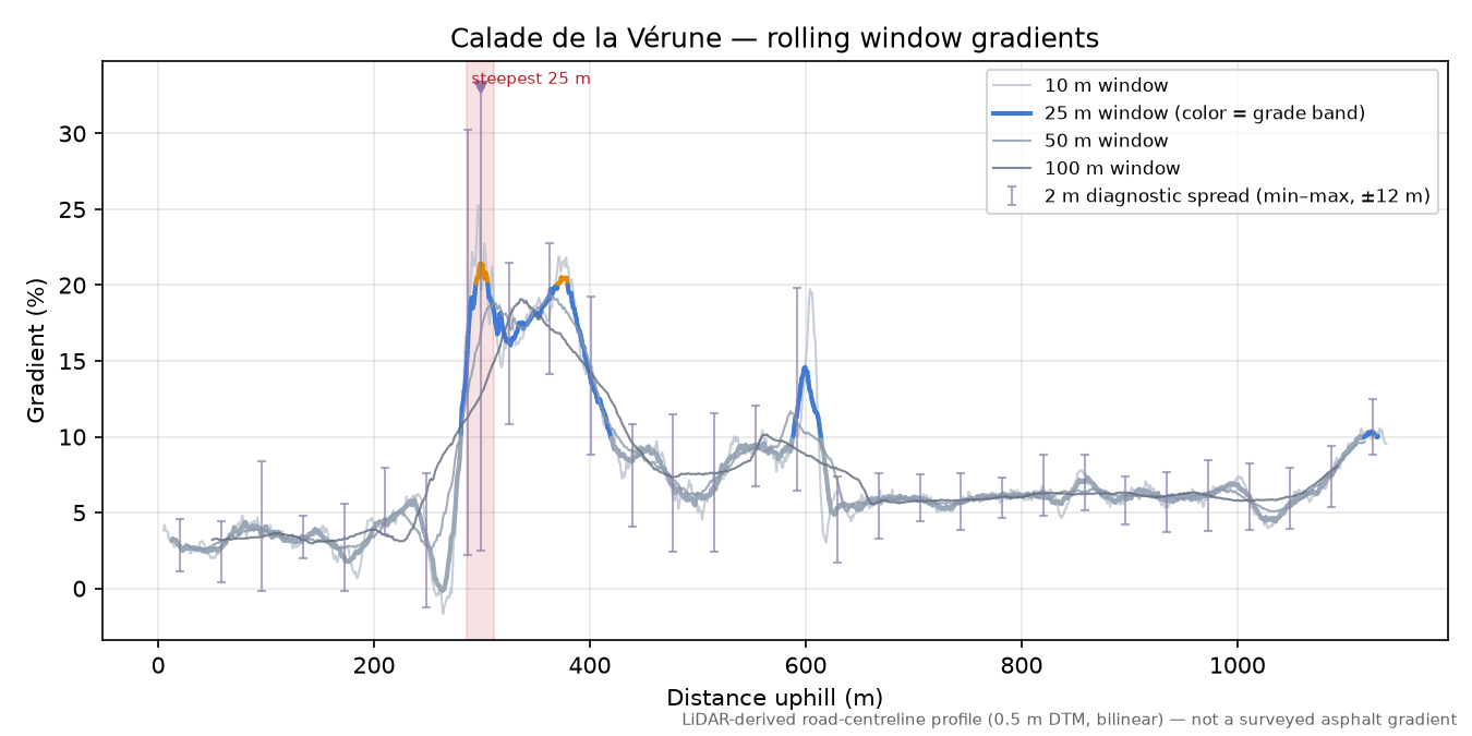 Calade de la Vérune rolling gradient profile