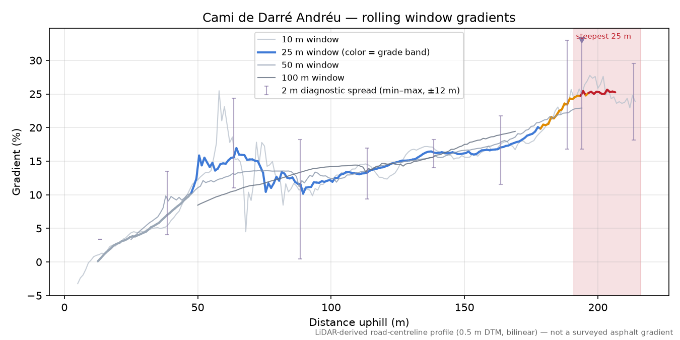 Cami de Darré Andréu rolling gradient profile