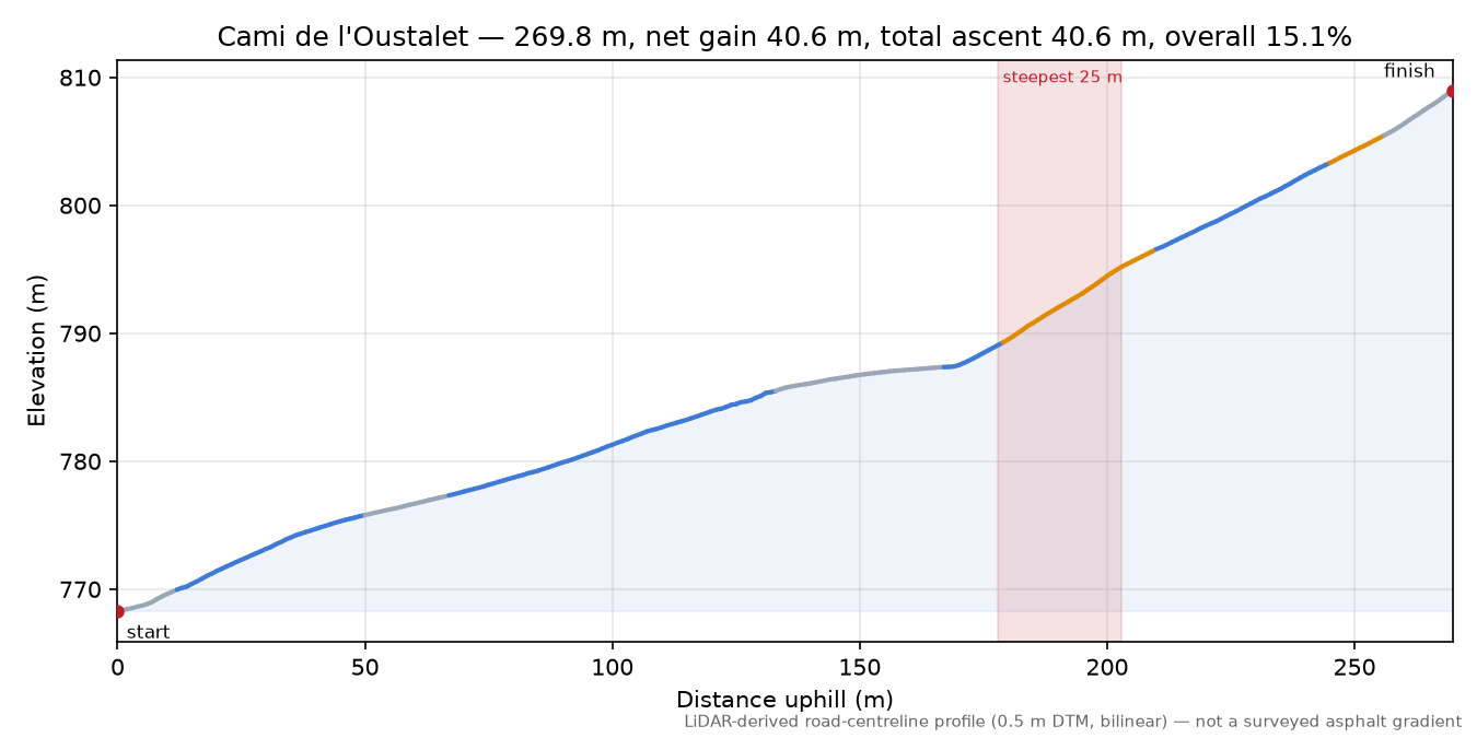 Cami de l'Oustalet elevation profile