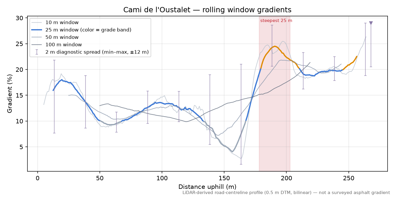 Cami de l'Oustalet rolling gradient profile