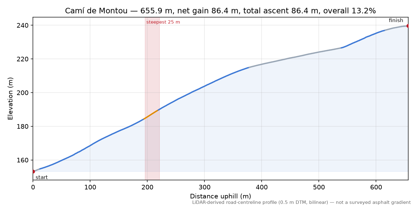 Camí de Montou elevation profile