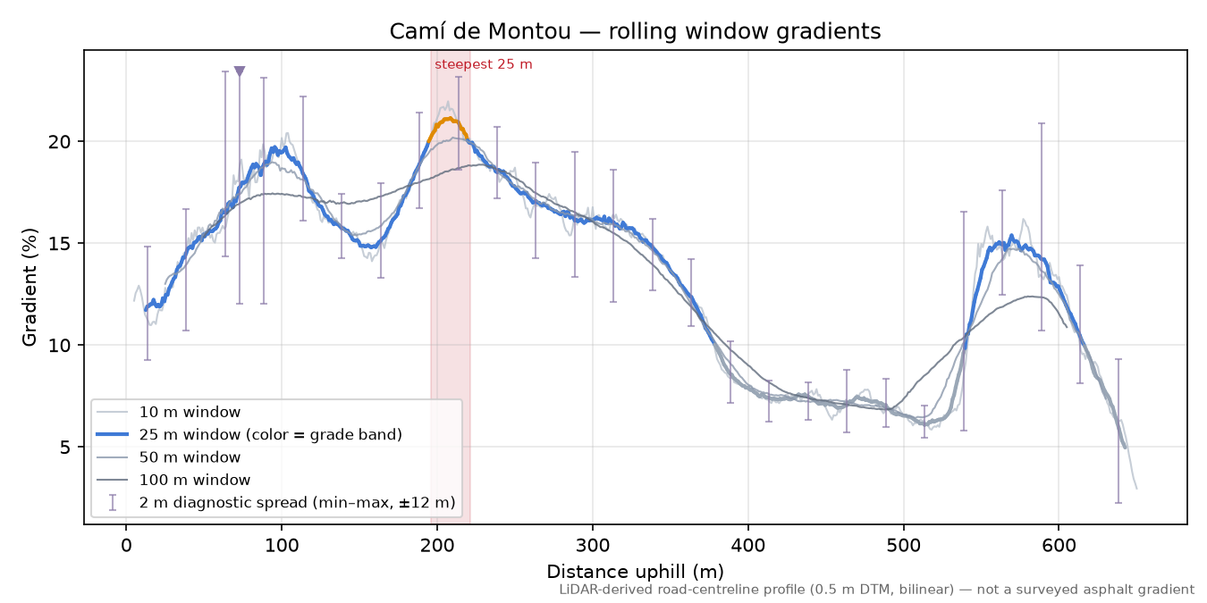 Camí de Montou rolling gradient profile