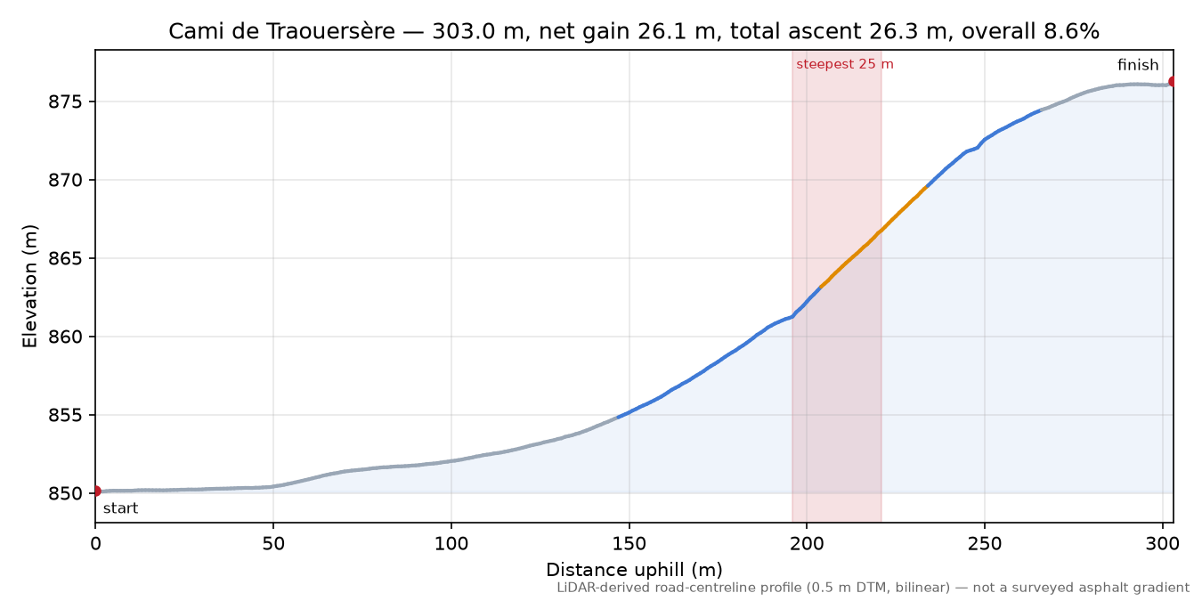 Cami de Traouersère elevation profile