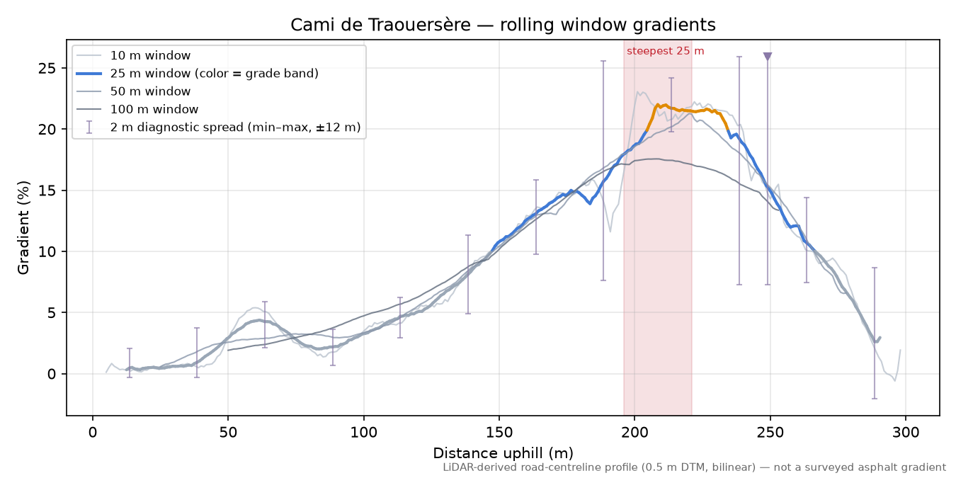 Cami de Traouersère rolling gradient profile