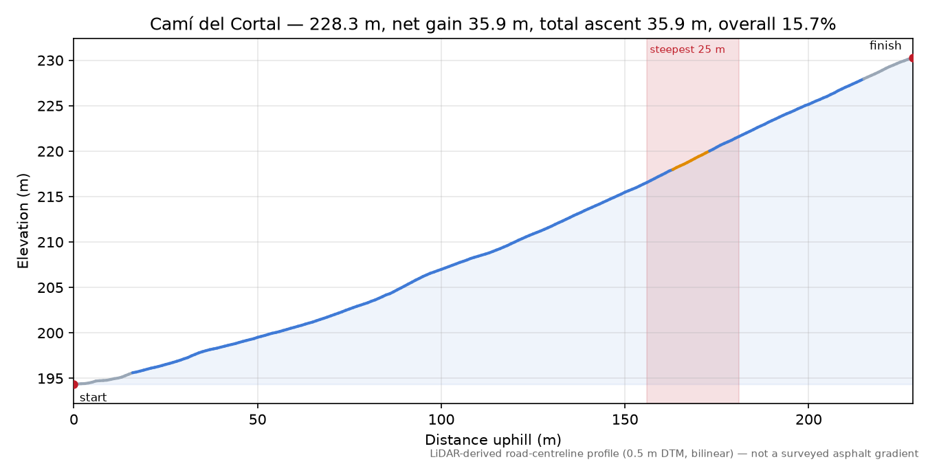Camí del Cortal elevation profile